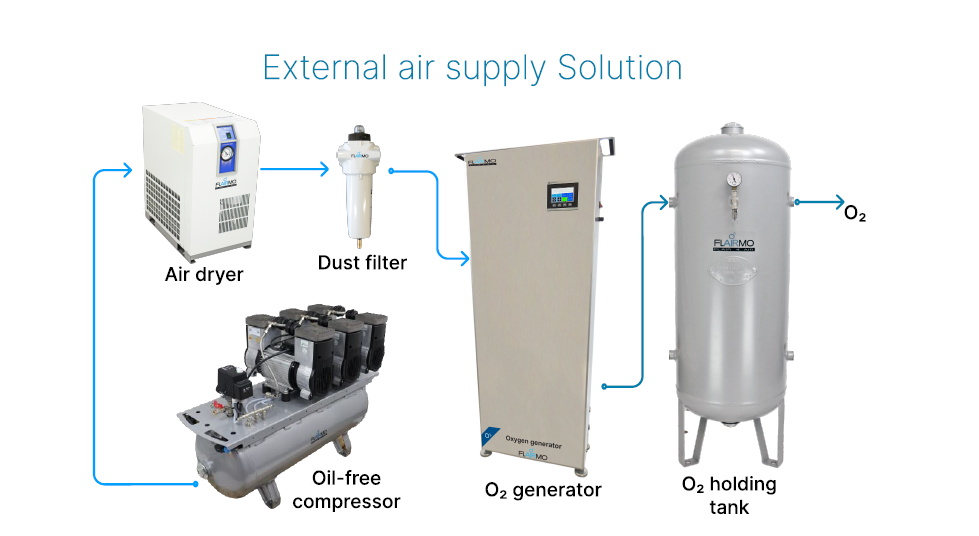 [DK]Komplet oxygenløsning